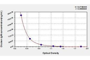 Typical standard curve (IgM ELISA Kit)