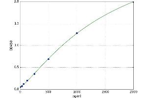 A typical standard curve (CA9 ELISA Kit)