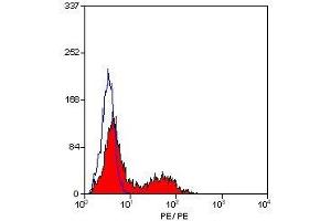 Flow Cytometry (FACS) image for anti-NK-1.1 antibody (ABIN2478722) (NK-1.1/CD161c Antikörper)