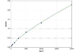 A typical standard curve (MFI2 ELISA Kit)