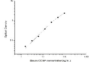 Typical standard curve (COMP ELISA Kit)