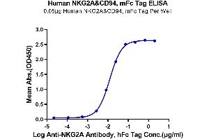 ELISA image for NKG2A & CD94 protein (mFc Tag) (ABIN7275327)