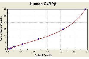 Diagramm of the ELISA kit to detect Human C4BPbetawith the optical density on the x-axis and the concentration on the y-axis. (C4BPB ELISA Kit)