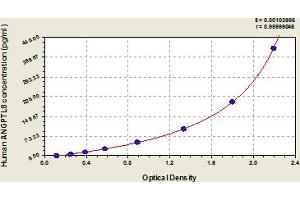 Typical Standard Curve (C19ORF80 ELISA Kit)