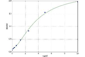 A typical standard curve (PMCH ELISA Kit)