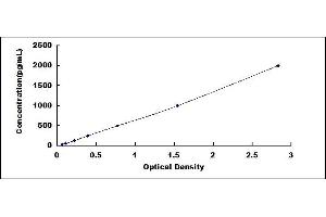 Typical standard curve (MFI2 ELISA Kit)