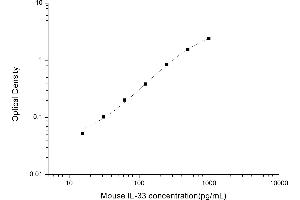 Typical standard curve (IL-33 ELISA Kit)