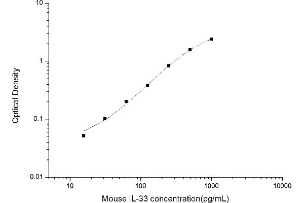 IL-33 ELISA Kit