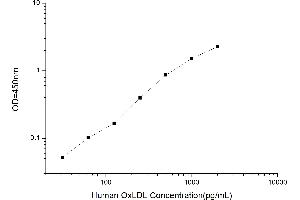 Typical standard curve (OxLDL ELISA Kit)