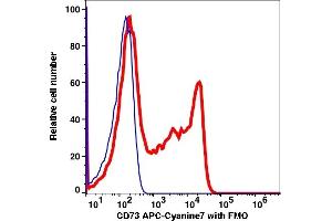 Flow Cytometry (FACS) image for anti-5'-Nucleotidase, Ecto (CD73) (NT5E) antibody (APC-Cy7) (ABIN7077435) (CD73 Antikörper  (APC-Cy7))