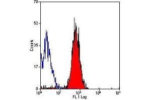 Flow Cytometry (FACS) image for anti-Integrin alpha 2 (ITGA2) antibody (ABIN2480689) (ITGA2 Antikörper)