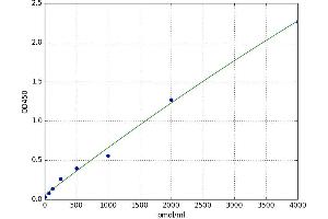 A typical standard curve (Muscarinic Acetylcholine Receptor M2 ELISA Kit)