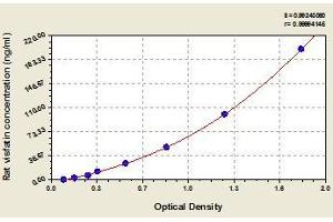 Typical standard curve (NAMPT ELISA Kit)