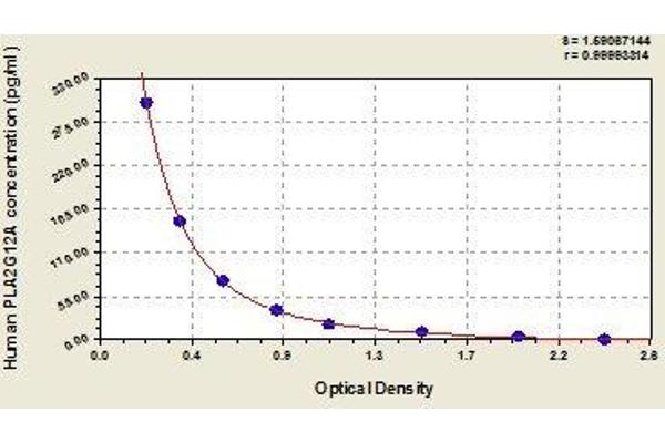 PLA2G12A ELISA Kit