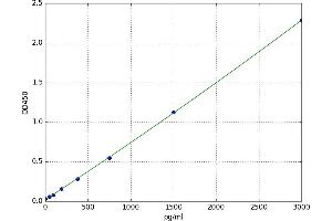 A typical standard curve (PPY ELISA Kit)