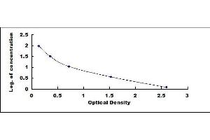 Typical standard curve (Hemoglobin ELISA Kit)