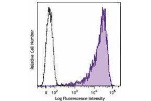 Flow Cytometry (FACS) image for anti-delta-Like 4 (DLL4) antibody (APC) (ABIN2658301) (DLL4 Antikörper  (APC))