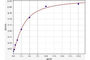 Typical standard curve (APOC4 ELISA Kit)