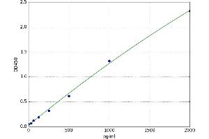 A typical standard curve (EMP3 ELISA Kit)