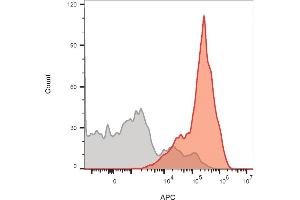 Flow cytometric analysis of lymphocyte-gated PBMCs. (CD3 epsilon Antikörper)