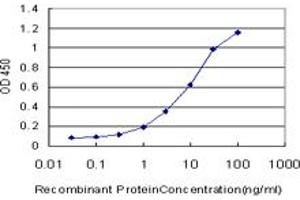 Detection limit for recombinant GST tagged TLR6 is approximately 0. (TLR6 Antikörper  (AA 201-300))