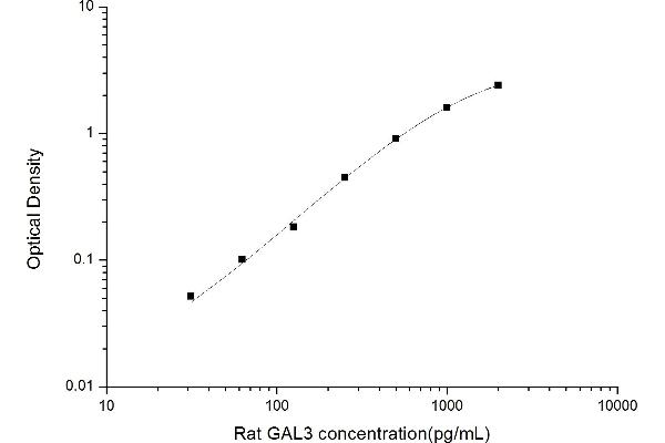 Galectin 3 ELISA Kit