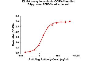 Elisa plates were pre-coated with Flag Tag -Nanodisc (0. (CCR3 Protein)
