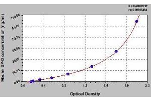 Typical standard curve (SFTPD ELISA Kit)