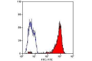 Flow Cytometry (FACS) image for anti-HLA-ABC (HLA-ABC) antibody (PE) (ABIN2474055) (HLA-ABC Antikörper  (PE))