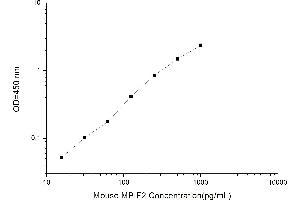 Typical standard curve (CCL24 ELISA Kit)