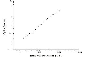 Typical standard curve (IL16 ELISA Kit)