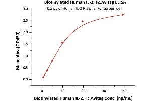 Immobilized Human IL-2 R alpha, Fc Tag (ABIN2181382,ABIN2181381) at 5 μg/mL (100 μL/well) can bind Biotinylated Human IL-2, Fc,Avitag (ABIN6731255,ABIN6809921) with a linear range of 0. (IL-2 Protein (AA 21-153) (Fc Tag,AVI tag,Biotin))