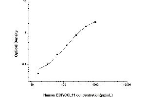 Typical standard curve (ECF ELISA Kit)