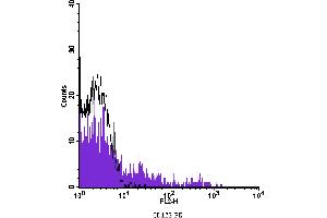 Flow Cytometry (FACS) image for anti-Interleukin 3 Receptor, alpha (IL3RA) antibody (PE) (ABIN2144999) (IL3RA Antikörper  (PE))