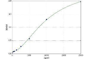 A typical standard curve (IL12 ELISA Kit)