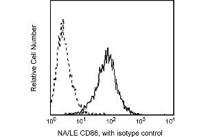 Flow Cytometry (FACS) image for anti-CD86 (CD86) antibody (ABIN1177360) (CD86 Antikörper)