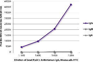 FLISA plate was coated with purified human IgG, IgM, and IgA. (Ziege anti-Human IgG Antikörper (FITC) - Preadsorbed)