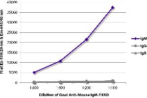 FLISA plate was coated with purified mouse IgM, IgG, and IgA. (Ziege anti-Maus IgM (Heavy Chain) Antikörper (Texas Red (TR)))