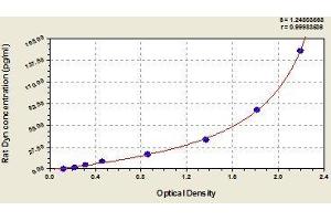 Typical standard curve (PDYN ELISA Kit)