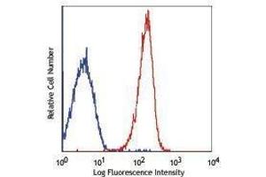 Flow Cytometry (FACS) image for anti-TLR4 /MD2 Complex antibody (PE-Cy7) (ABIN2659608) (TLR4 /MD2 Complex Antikörper (PE-Cy7))