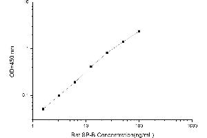 Typical standard curve (SFTPB ELISA Kit)