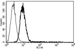 Flow Cytometry (FACS) image for anti-CD34 (CD34) antibody (FITC) (ABIN1106304) (CD34 Antikörper  (FITC))