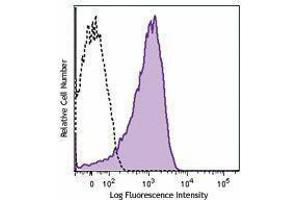 Flow Cytometry (FACS) image for anti-CD63 (CD63) antibody (Pacific Blue) (ABIN2662298) (CD63 Antikörper  (Pacific Blue))