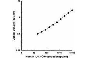 ELISA image for anti-Interleukin 13 (IL13) antibody (ABIN2665111) (IL-13 Antikörper)