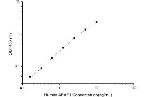 Typical standard curve (Apoptosis Protease Activating Factor 1 ELISA Kit)