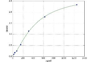 A typical standard curve (CCL15 ELISA Kit)