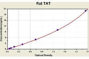 Diagramm of the ELISA kit to detect Rat TATwith the optical density on the x-axis and the concentration on the y-axis. (Thrombin-Antithrombin Complex ELISA Kit)