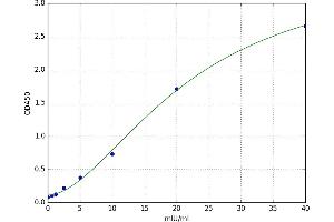 A typical standard curve (GLUD1 ELISA Kit)