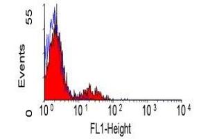 Flow Cytometry (FACS) image for anti-Ectonucleoside Triphosphate diphosphohydrolase 1 (ENTPD1) antibody (ABIN2480153) (CD39 Antikörper)