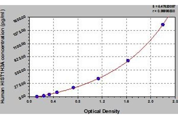 HIST1H3A ELISA Kit